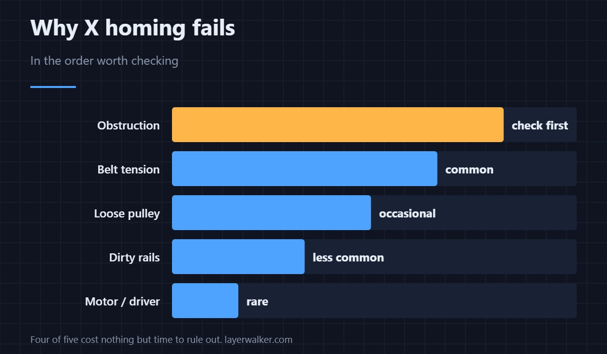 Why X homing fails, in the order worth checking. Four of the five cost nothing but time to rule out.