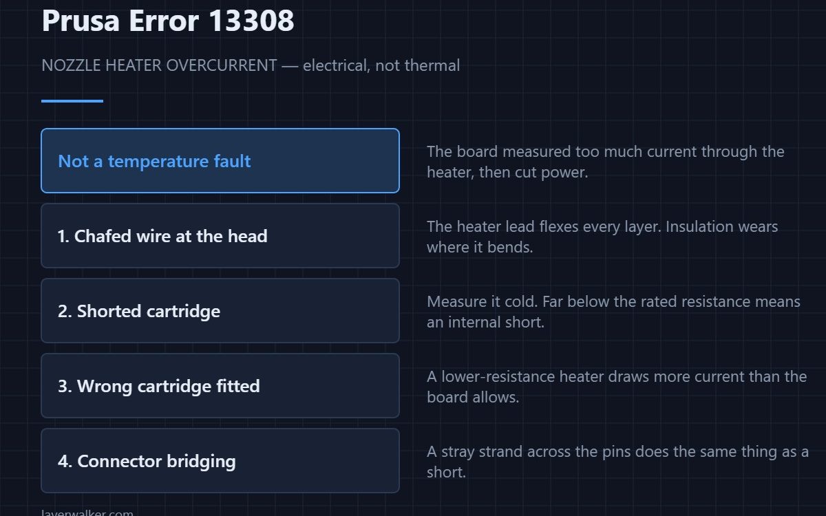 Prusa Error 13308 — NOZZLE HEATER OVERCURRENT — electrical, not thermal