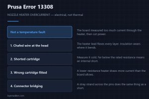 Prusa Error 13308 — NOZZLE HEATER OVERCURRENT — electrical, not thermal
