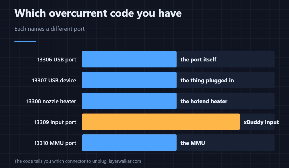 Each overcurrent code names a different port. The code tells you which connector to unplug.