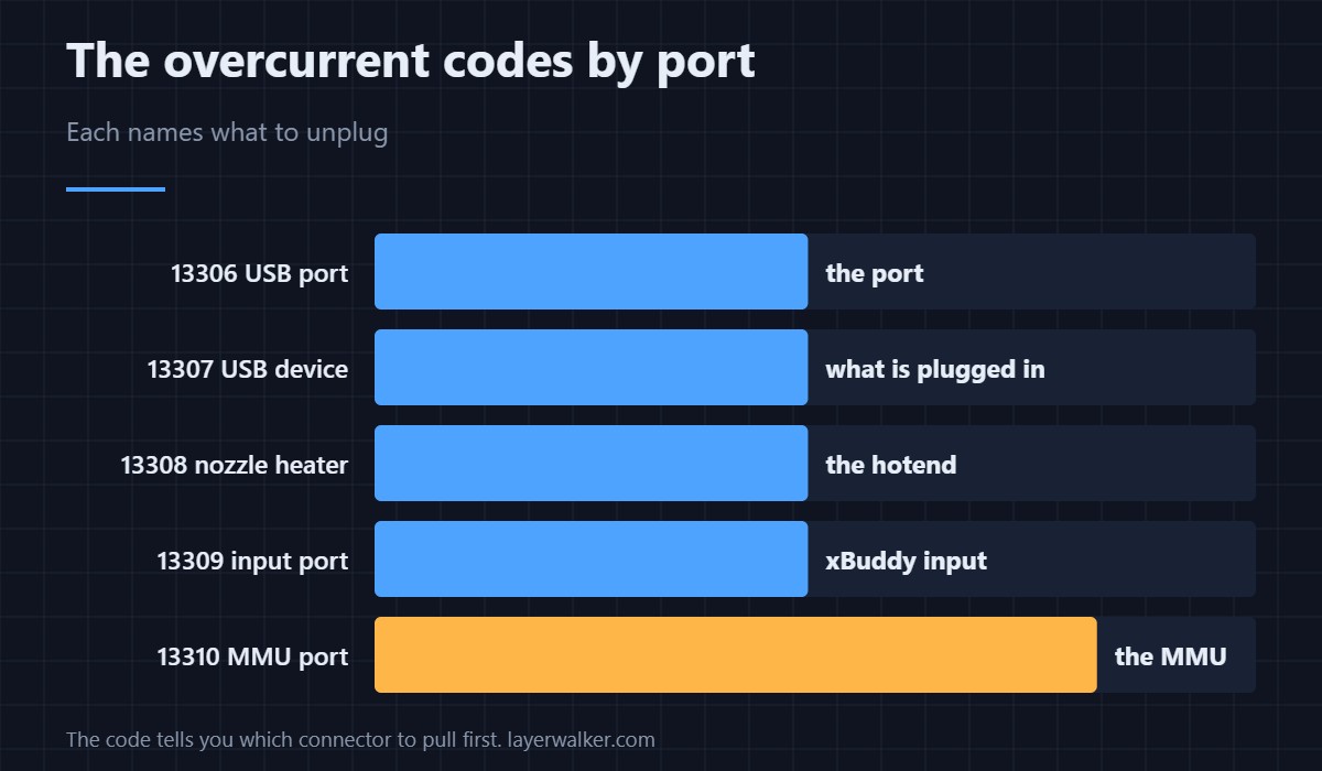 The overcurrent codes by port. Each one names exactly which connector to pull first.