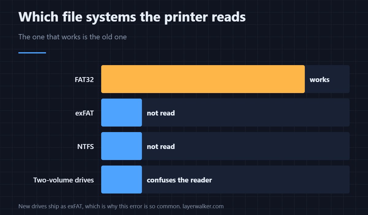 What the printer can and cannot read, and why big modern drives often fail.