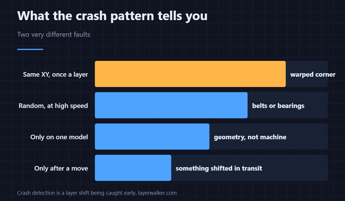 One collision is an accident. The pattern in repeats tells you the cause.