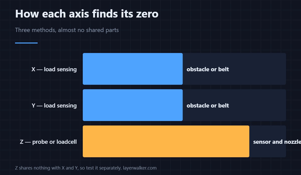 Homing touches three axes and three different sensing methods. Narrow it first.
