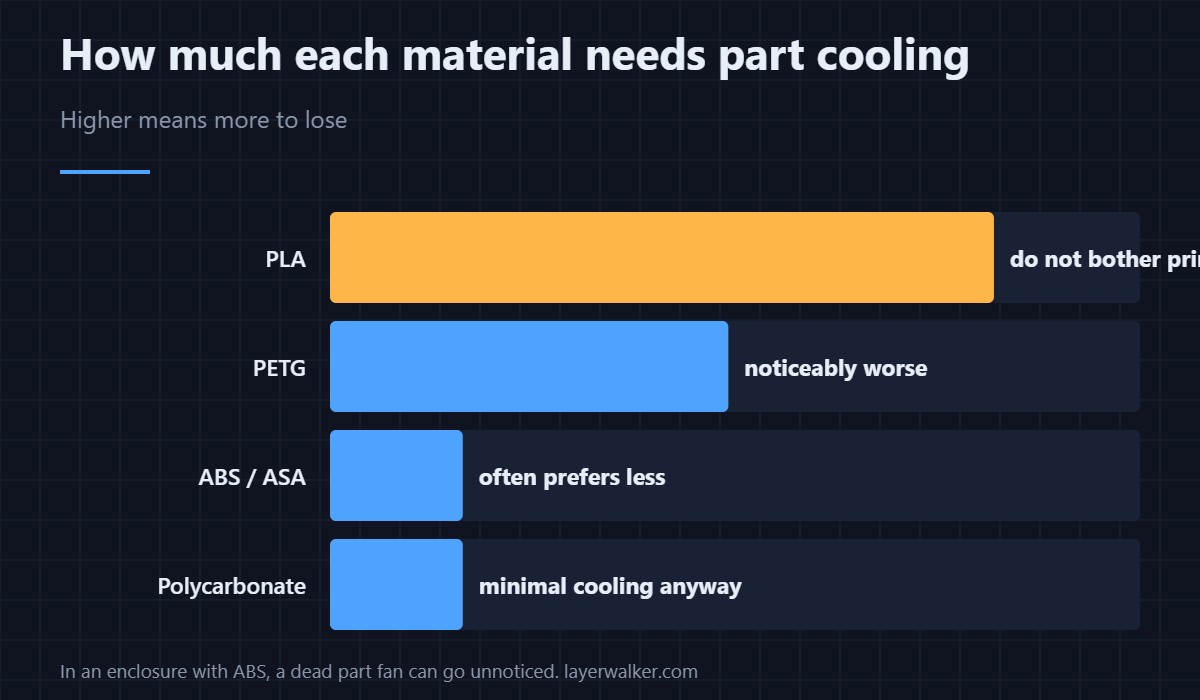 What suffers when part cooling stops, by material. PLA has the most to lose.