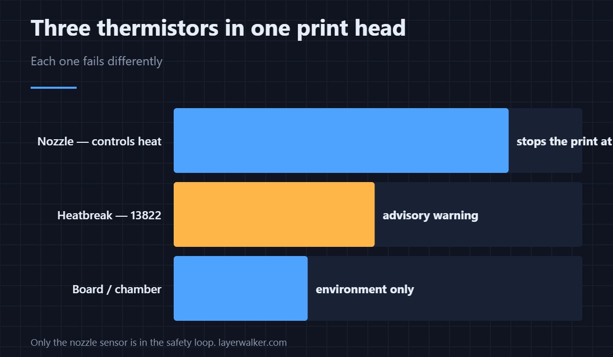 Three thermistors in one print head. This is the one watching the cold side.