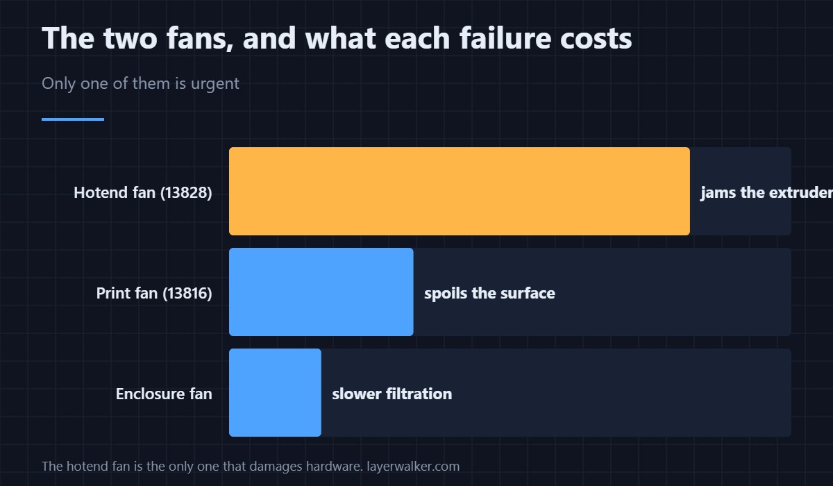 Two fans, two very different jobs. Only one of them stops a print immediately.