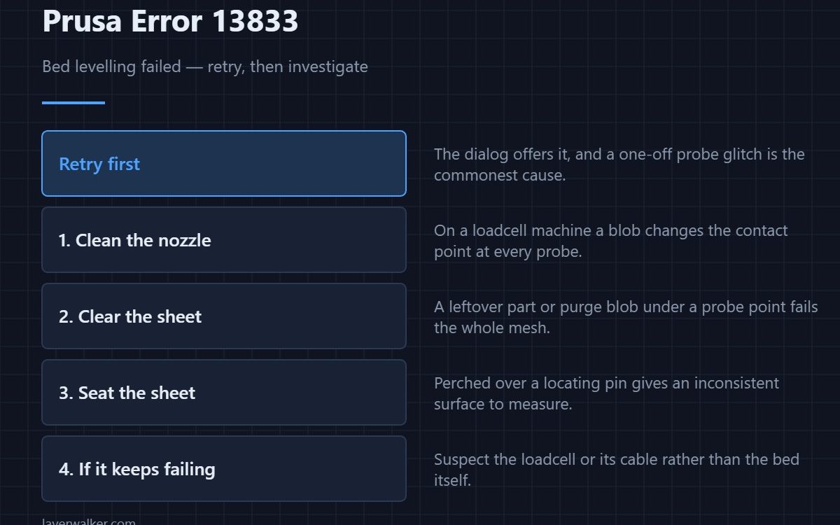 Prusa Error 13833 — Bed levelling failed — retry, then investigate