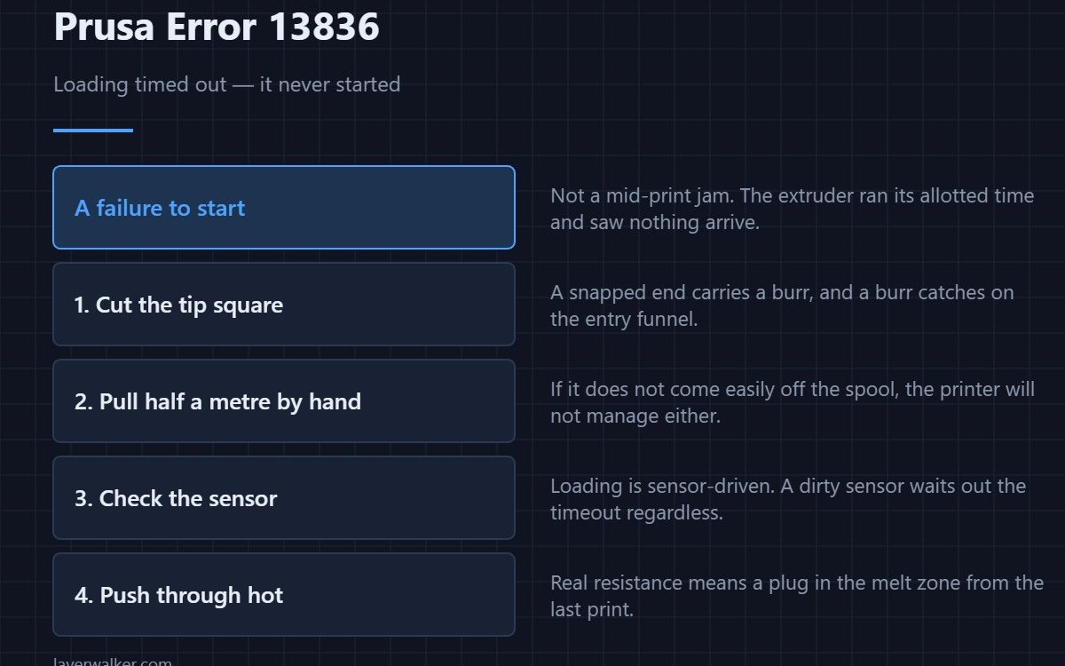 Prusa Error 13836 — Loading timed out — it never started