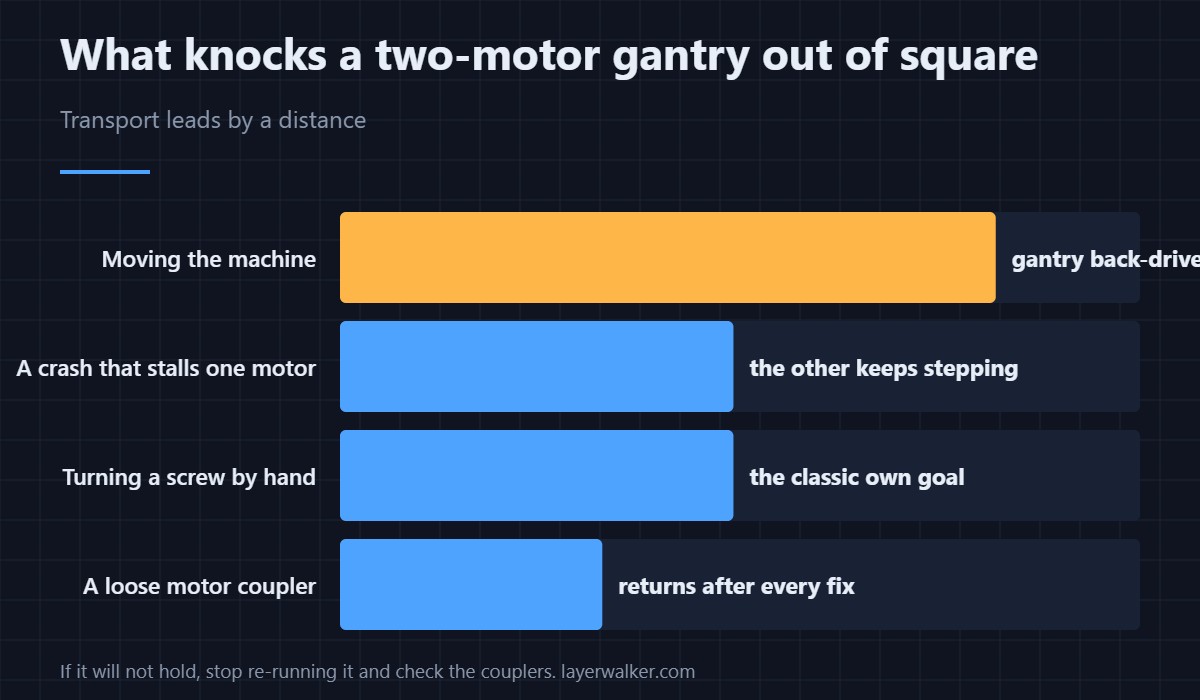 Two Z motors, one gantry. What drifts out of square and why it matters.