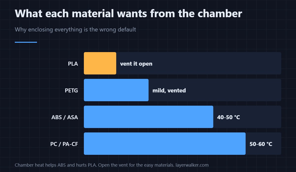 What each material wants from the chamber. Chamber heat helps ABS and hurts PLA — open the vent for the easy materials.