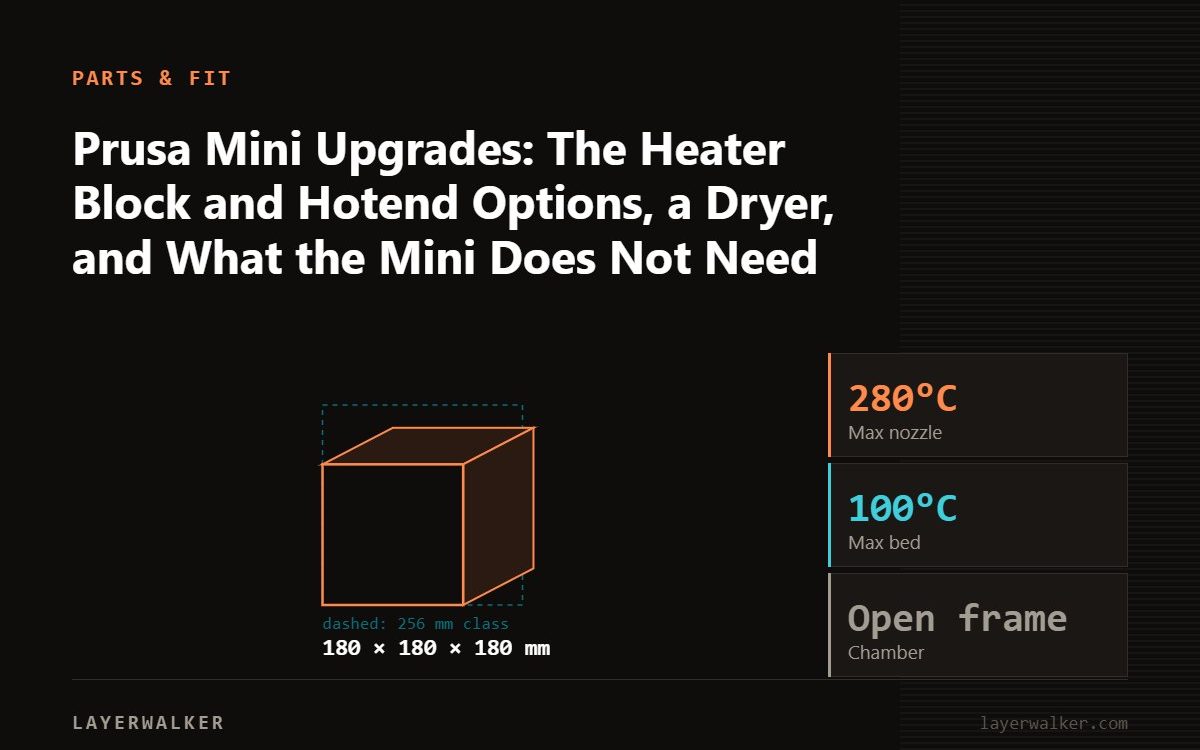 Diagram: MINI+ build volume 180 by 180 by 180 mm, shown against a 256 mm class reference, with max nozzle 280 C and max bed 100 C.