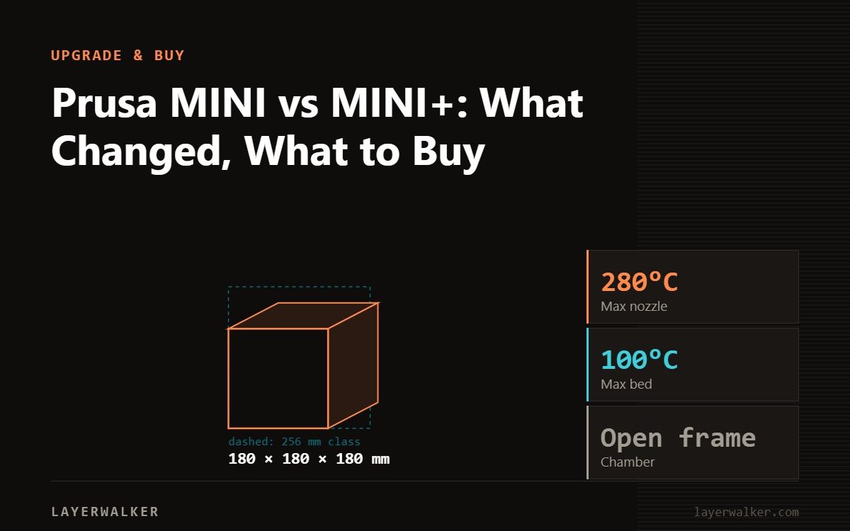 Diagram: MINI+ build volume 180 by 180 by 180 mm against a 256 mm class reference, with max nozzle 280 C and max bed 100 C.