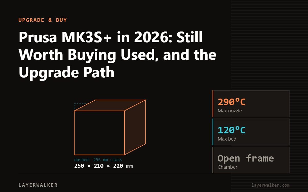 Diagram: MK4S build volume 250 by 210 by 220 mm, shown against a 256 mm class reference, with max nozzle 290 C and max bed 120 C.