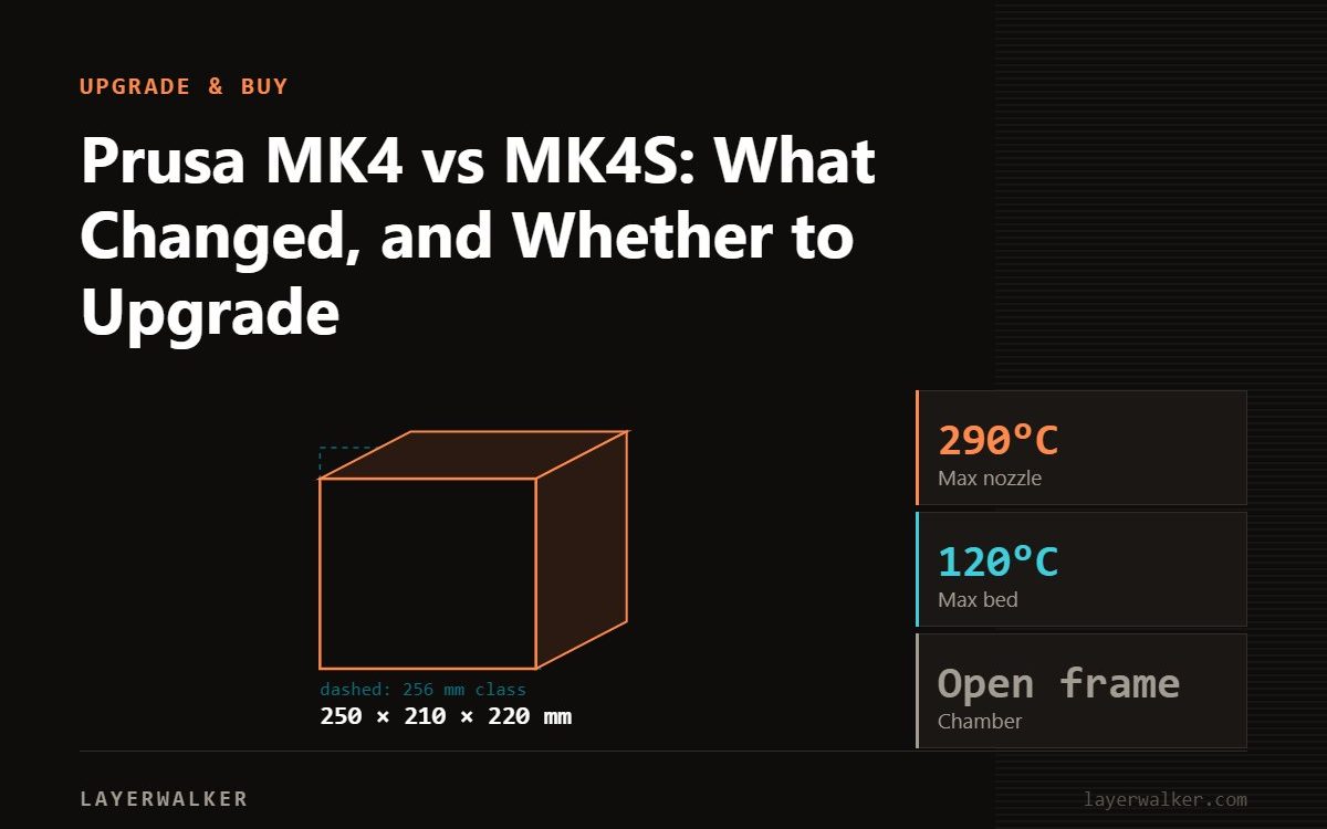 Diagram: MK4S build volume 250 by 210 by 220 mm, shown against a 256 mm class reference, with max nozzle 290 C and max bed 120 C.