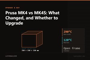 Diagram: MK4S build volume 250 by 210 by 220 mm, shown against a 256 mm class reference, with max nozzle 290 C and max bed 120 C.
