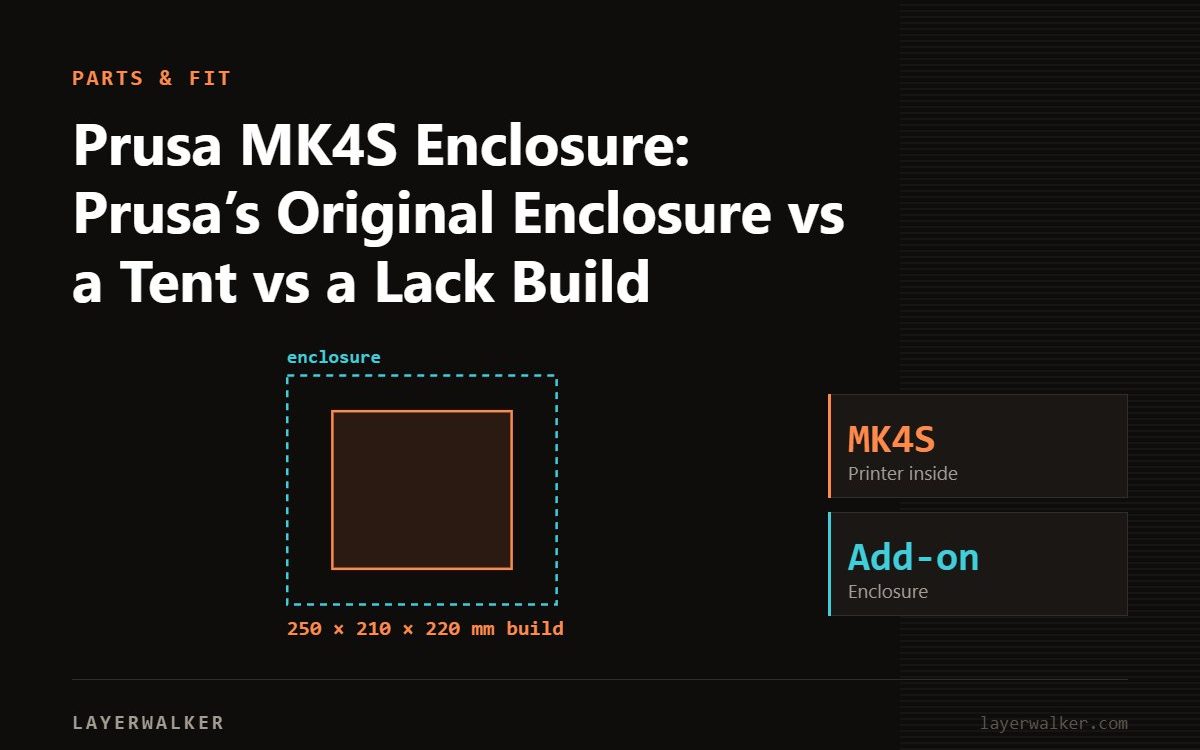 Diagram: enclosure around a MK4S with a 250 by 210 by 220 mm build volume.