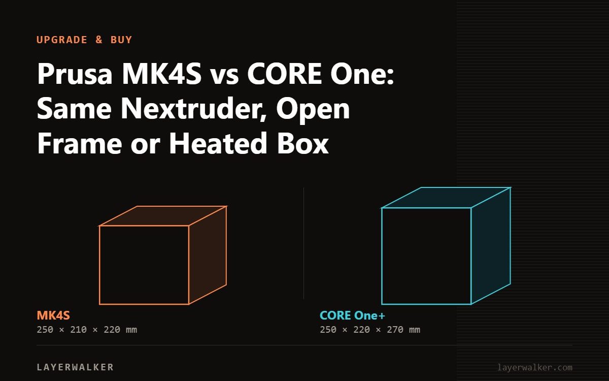 Diagram comparing build volumes at the same scale: MK4S at 250 by 210 by 220 mm and CORE One+ at 250 by 220 by 270 mm.