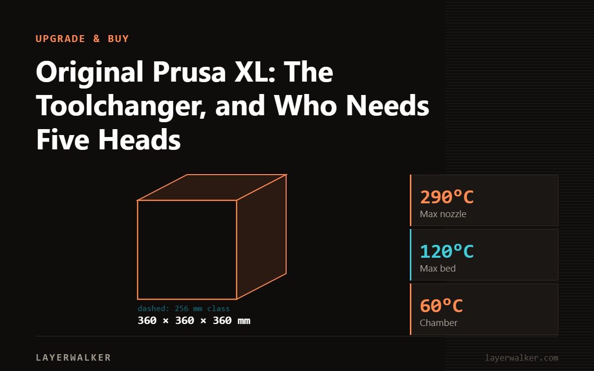 Diagram: XL+ build volume 360 by 360 by 360 mm, shown against a 256 mm class reference, with max nozzle 290 C and max bed 120 C.