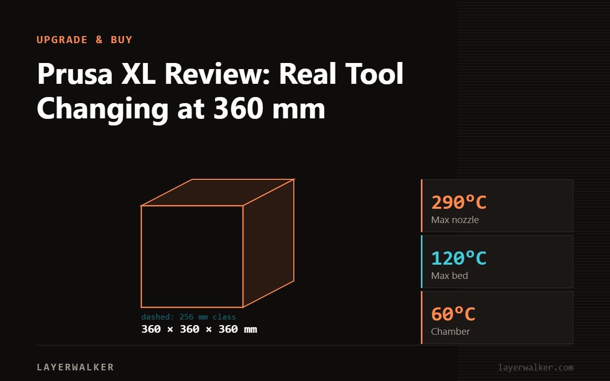 Diagram: XL+ build volume 360 by 360 by 360 mm against a 256 mm class reference, with max nozzle 290 C and max bed 120 C.