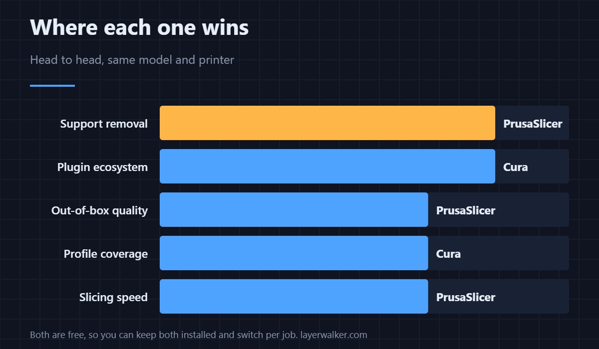 Head to head on the same model and printer. Both are free, so the honest answer is to keep both.
