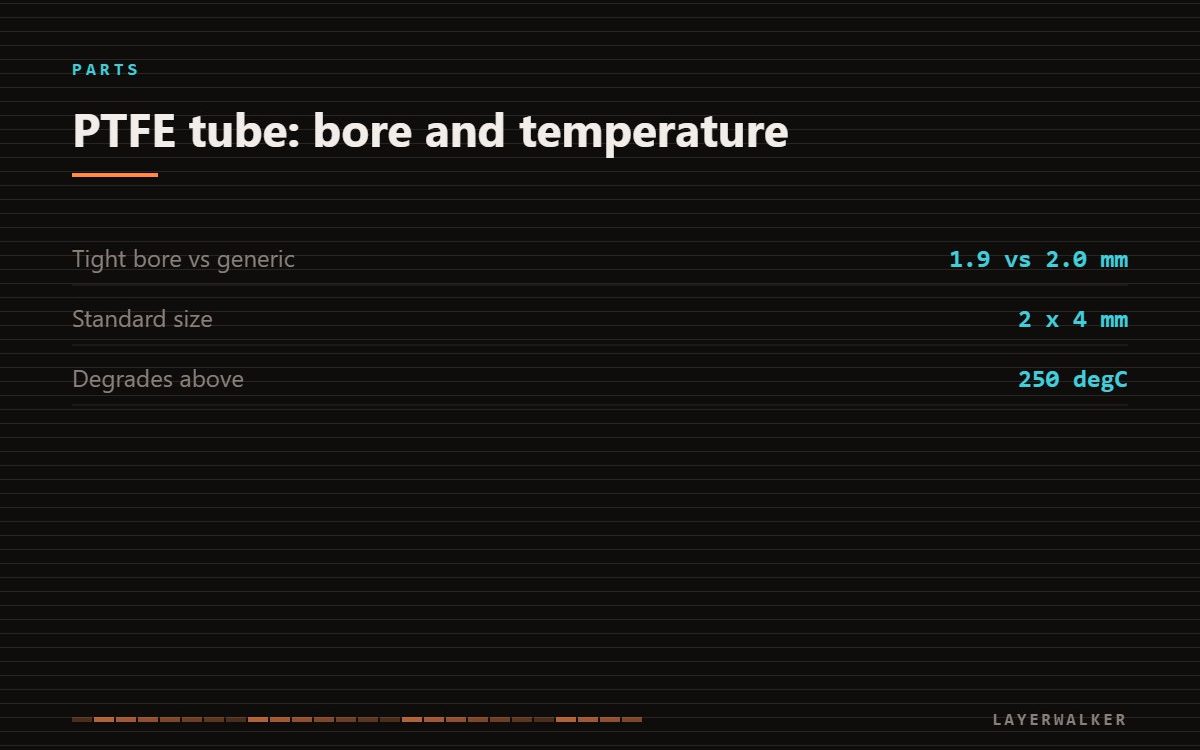 PTFE tube for 3D printers: tight XS bore 1.9 mm versus generic 2.0 mm, standard 2 by 4 mm size, and degradation above 250 C.