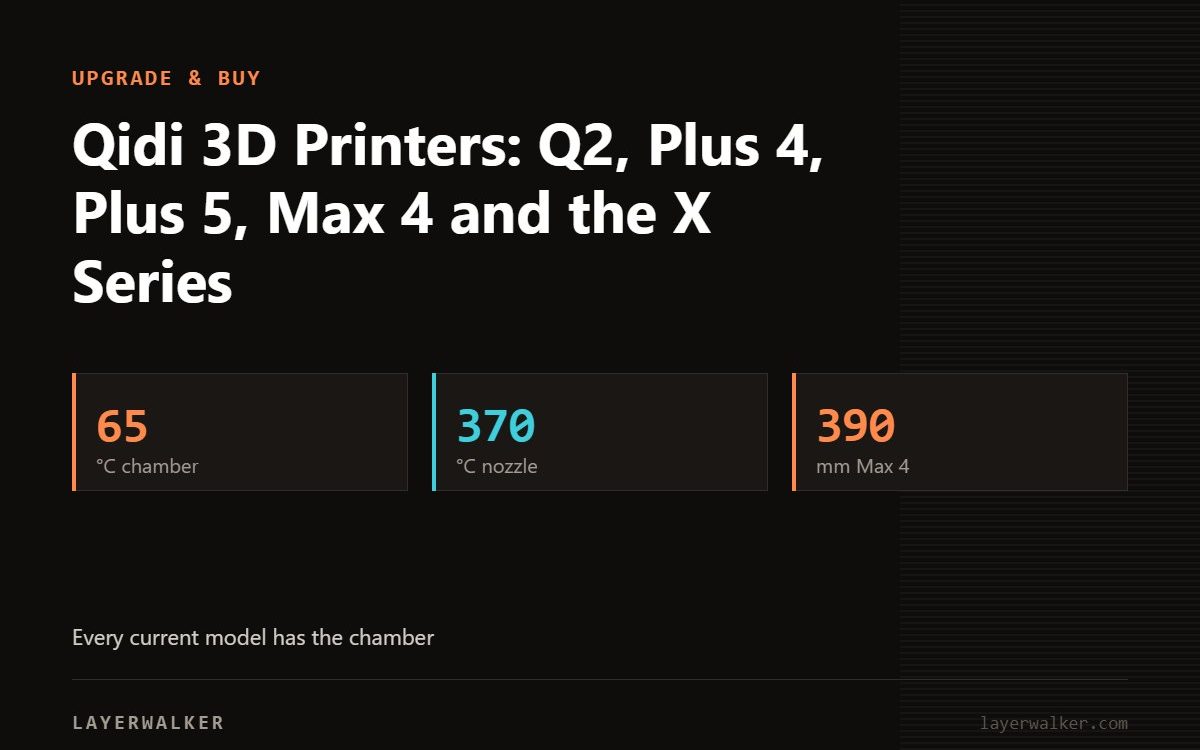 Key figures for Qidi 3D Printers: Q2, Plus 4, Plus 5, Max 4 and the X Series: 65 °C chamber, 370 °C nozzle, 390 mm Max 4.