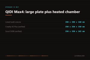 QIDI Max4 listed at 390 by 390 by 340 mm with a heated chamber, compared with the verified Creality K2 Plus at 350 by 350 by 350 mm and Sovol SV08 at 350 by 350 by 345 mm.