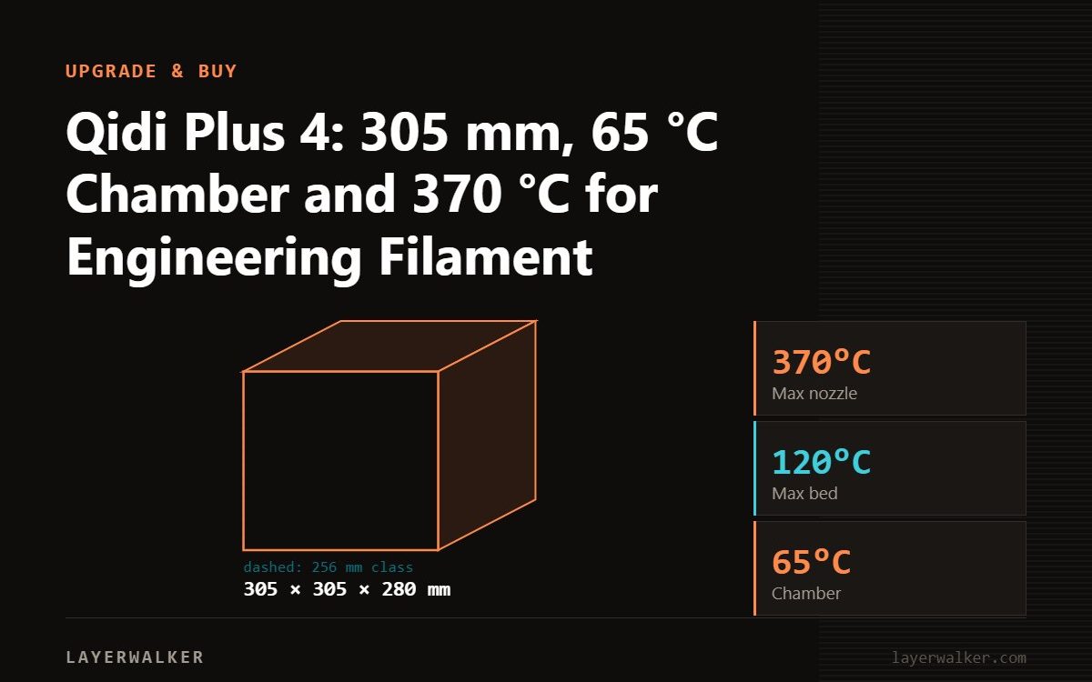 Diagram: Plus 4 build volume 305 by 305 by 280 mm, shown against a 256 mm class reference, with max nozzle 370 C and max bed 120 C.