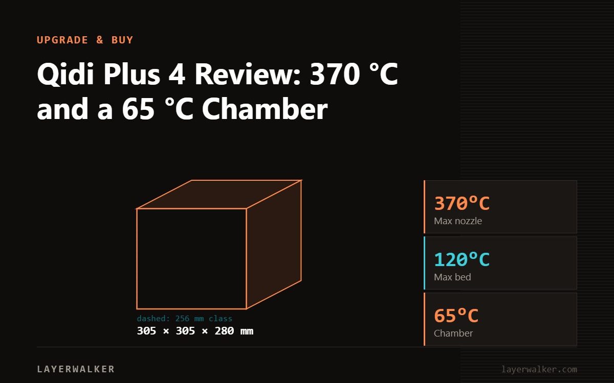 Diagram: Plus 4 build volume 305 by 305 by 280 mm against a 256 mm class reference, with max nozzle 370 C and max bed 120 C.