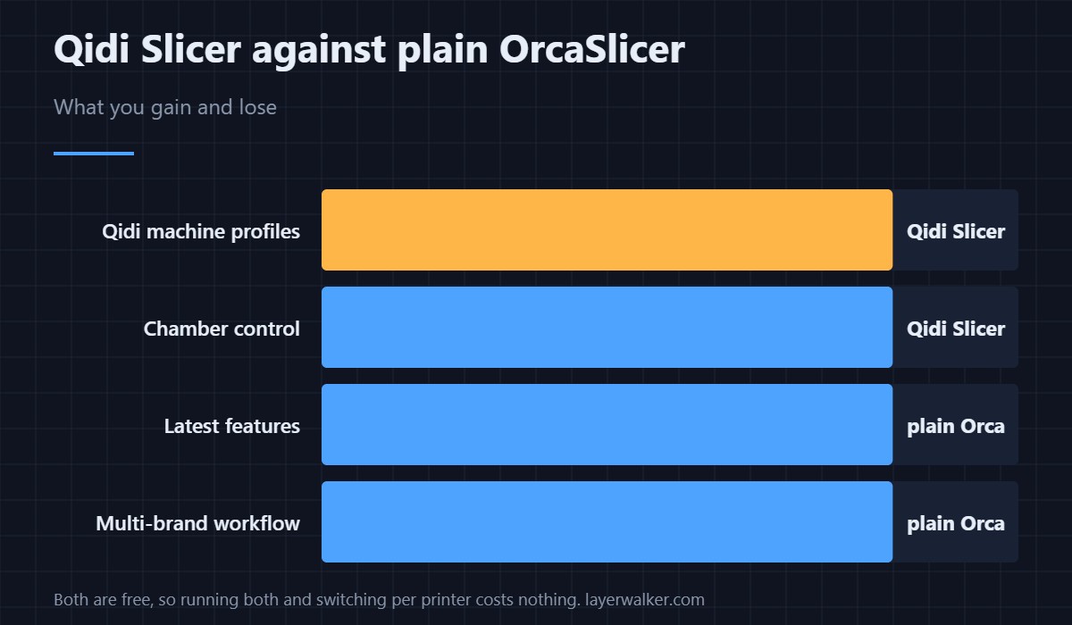 What the fork gains and loses against upstream OrcaSlicer. Both are free, so running both costs nothing.
