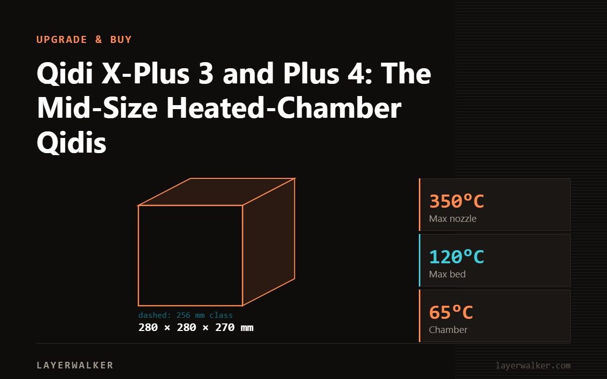 Diagram: X-Plus 3 build volume 280 by 280 by 270 mm, shown against a 256 mm class reference, with max nozzle 350 C and max bed 120 C.