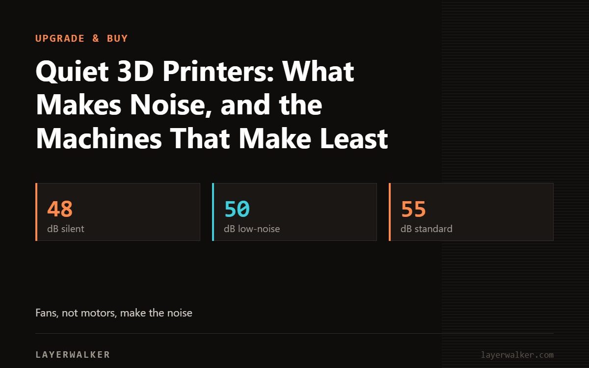 Key figures for Quiet 3D Printers: What Makes Noise, and the Machines That Make Least: 48 dB silent, 50 dB low-noise, 55 dB standard.