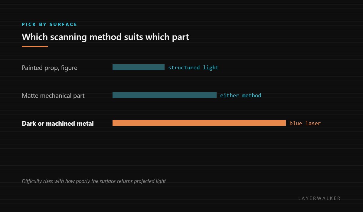 Which scanning method suits which surface: structured light for painted props, either method for matte mechanical parts, and blue laser for dark or machined metal.