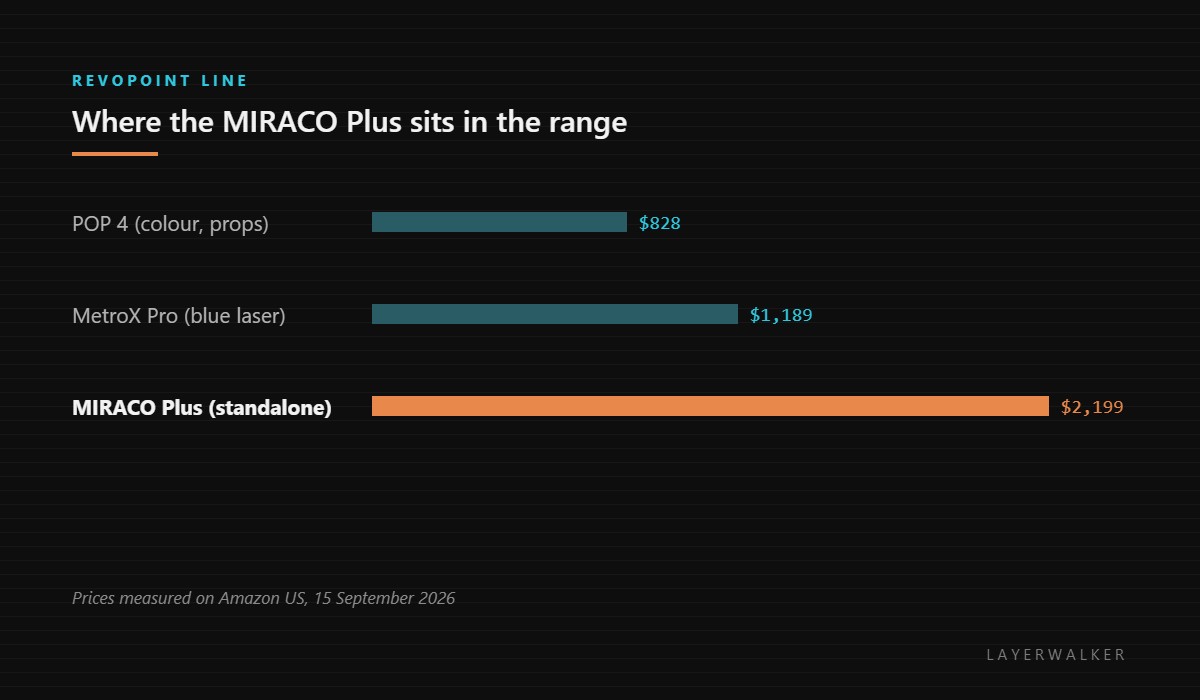 Revopoint range by price: POP 4 at 828 dollars, MetroX Pro at 1189 dollars, and the standalone MIRACO Plus at 2199 dollars.