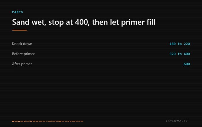 Sanding and priming 3D prints: knock down layer lines at 180 to 220 grit, level at 320 to 400 before primer, then cut the primer back at 600.