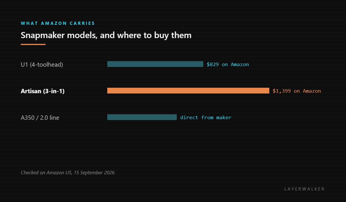 Snapmaker availability: the U1 at 829 dollars and the Artisan at 1399 dollars are on Amazon, while the A350 and 2.0 line sells direct from the manufacturer.
