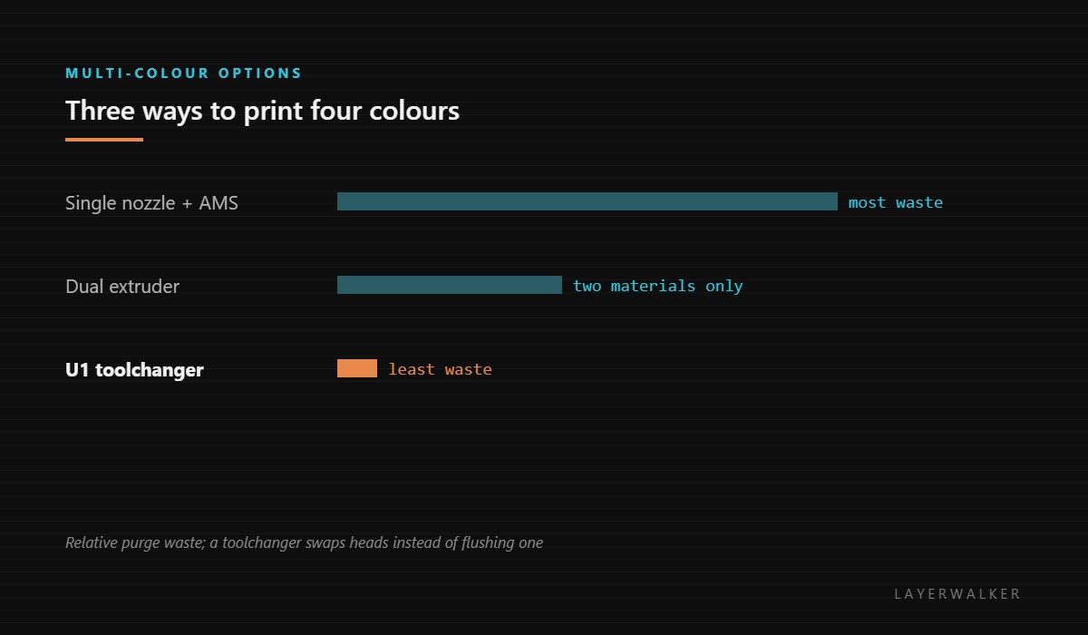 Relative purge waste across three multi-colour methods: a single nozzle with AMS wastes most, a dual extruder is limited to two materials, and the U1 toolchanger wastes least.
