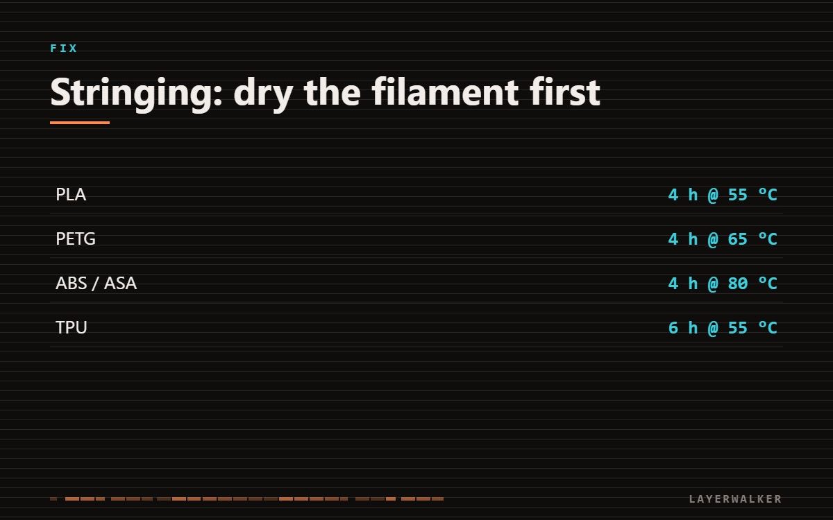 Drying temperatures to cure stringing: PLA 4 hours at 55 C, PETG 4 hours at 65 C, ABS and ASA 4 hours at 80 C, TPU 6 hours at 55 C.