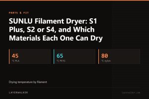 Key figures for SUNLU Filament Dryer: S1 Plus, S2 or S4, and Which Materials Each One Can Dry: 45 °C PLA, 65 °C PETG, 80 °C nylon.