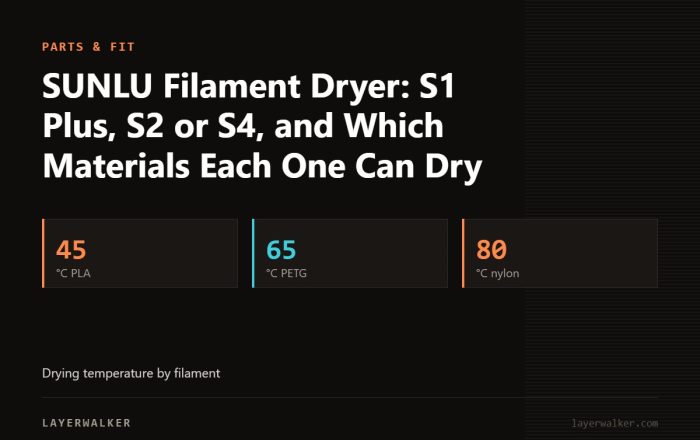 Key figures for SUNLU Filament Dryer: S1 Plus, S2 or S4, and Which Materials Each One Can Dry: 45 °C PLA, 65 °C PETG, 80 °C nylon.