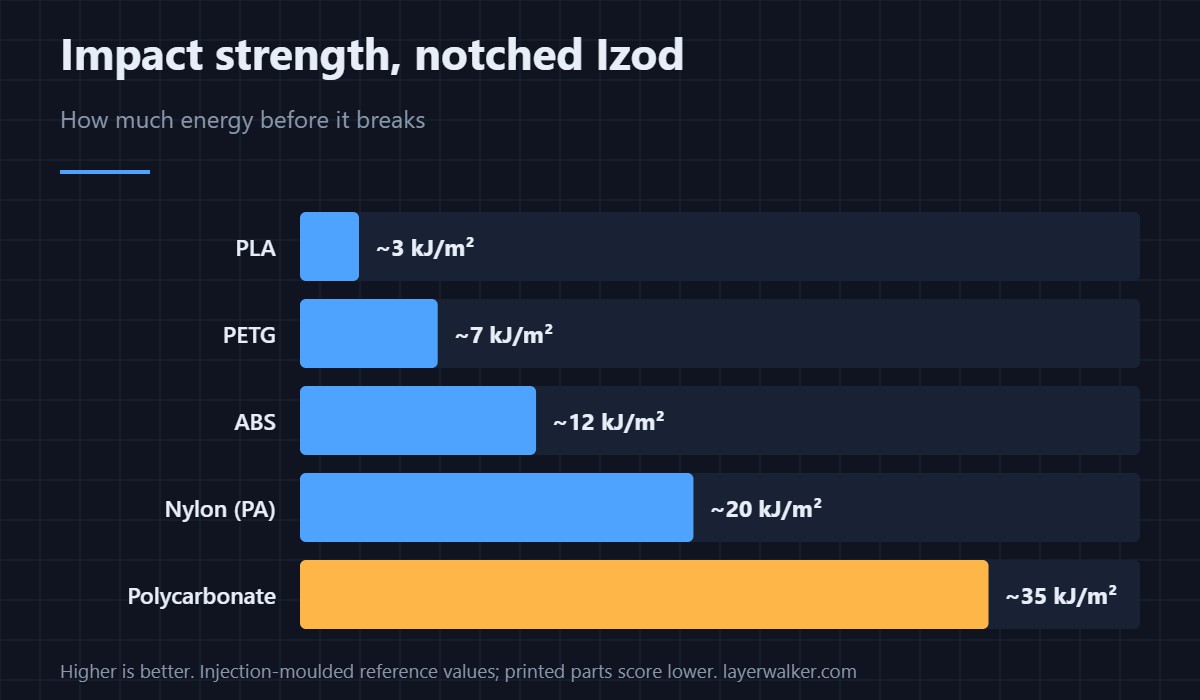 Notched impact strength by material. Reference values for moulded plastic — printed parts score lower, but the ranking holds.