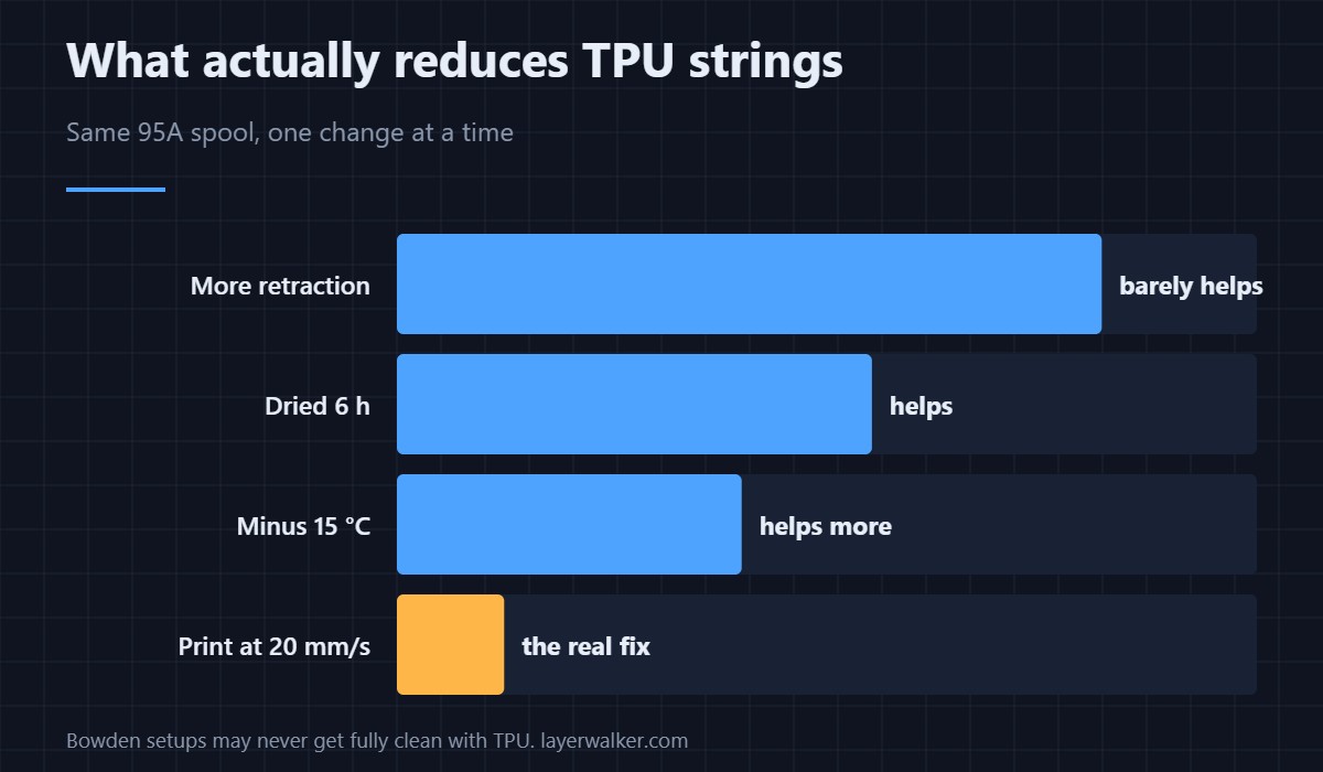 The same 95A TPU spool, one change at a time. Retraction barely moves the needle; print speed does almost all of the work.