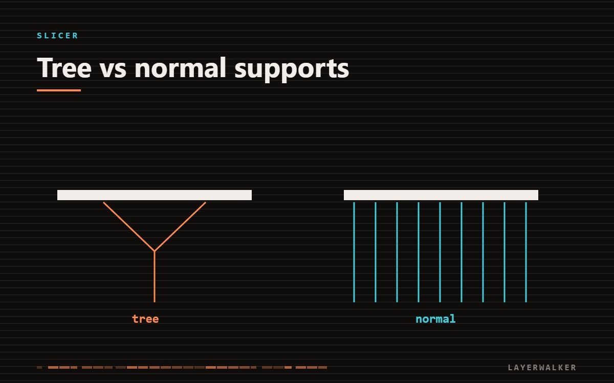 Diagram comparing tree supports, which branch up to contact points, with normal grid supports that fill the whole area under an overhang.