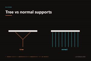 Diagram comparing tree supports, which branch up to contact points, with normal grid supports that fill the whole area under an overhang.