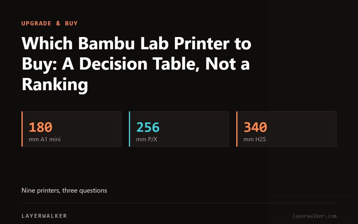 Key figures for Which Bambu Lab Printer to Buy: A Decision Table, Not a Ranking: 180 mm A1 mini, 256 mm P/X, 340 mm H2S.