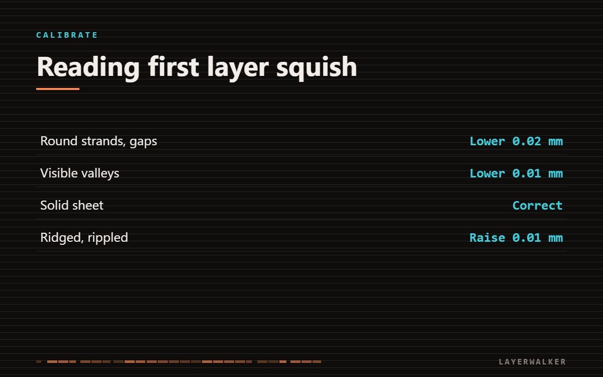First layer squish guide: round strands with gaps means lower Z by 0.02 mm, visible valleys means lower 0.01 mm, a solid sheet is correct, a ridged rippled surface means raise 0.01 mm.