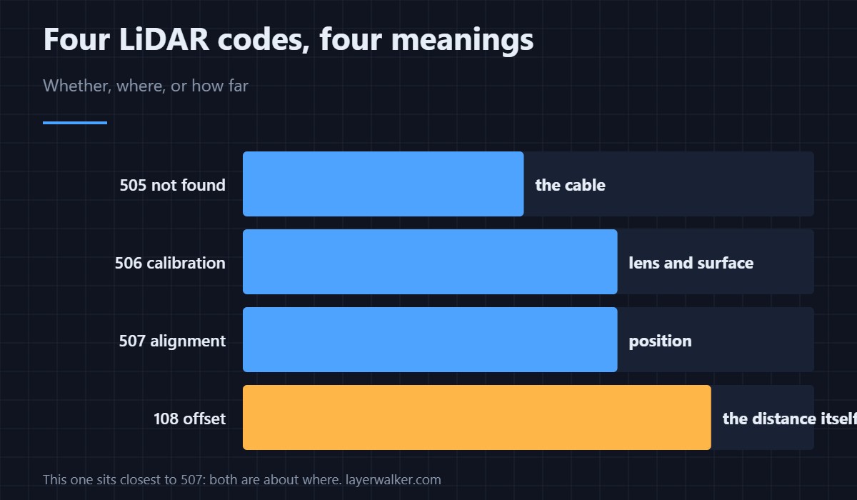 The fourth LiDAR code. Offset is the number that ties the sensor to the nozzle.