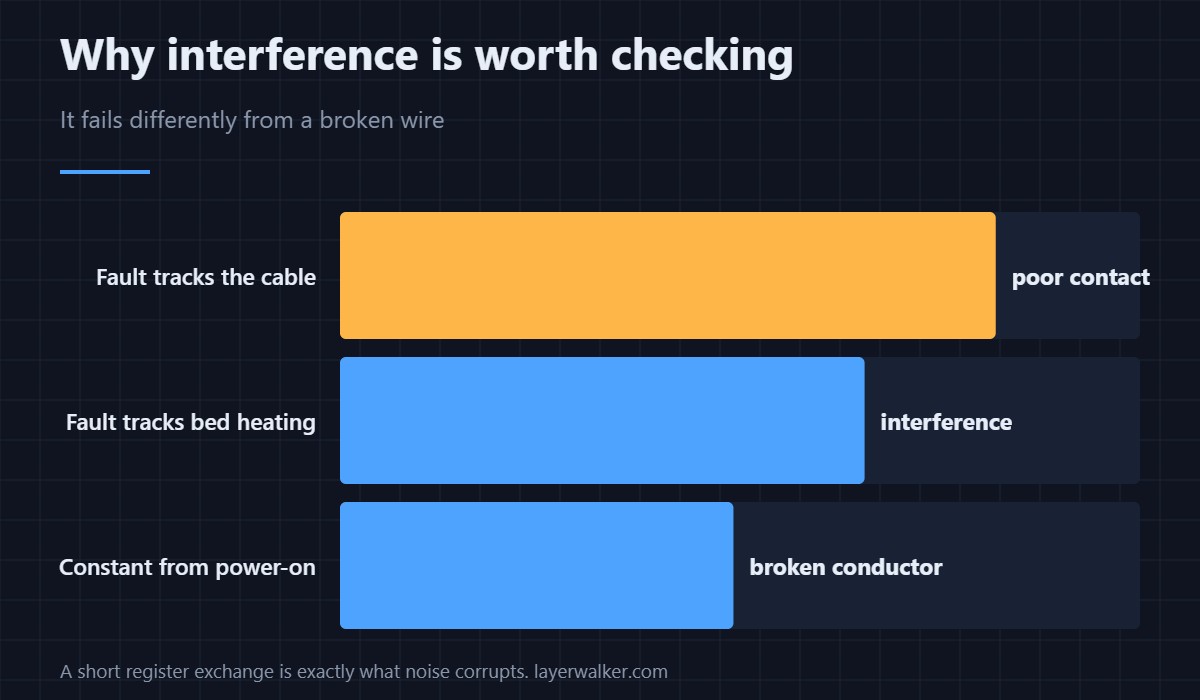 Creality names two causes and both end at the same cable. Interference is the second.