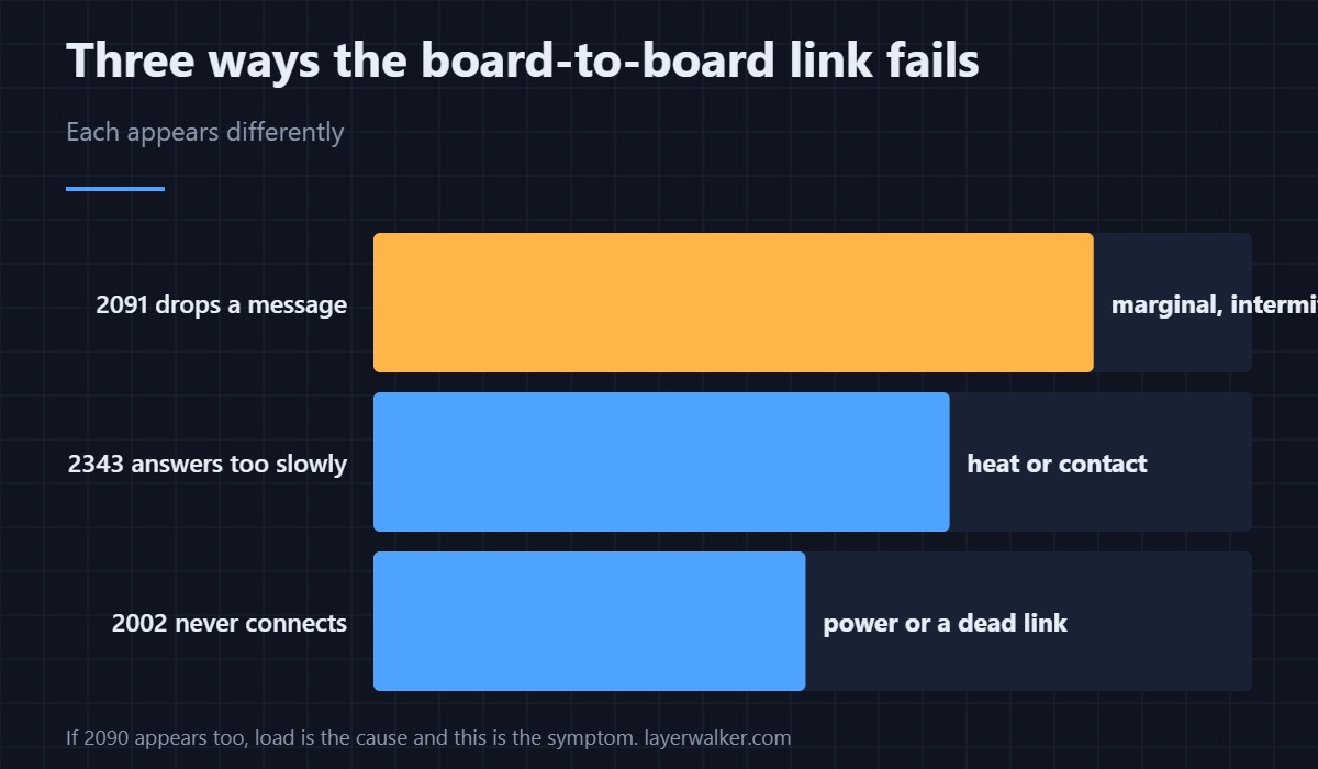 Creality names the cause outright: intermittent communication, not a crash.